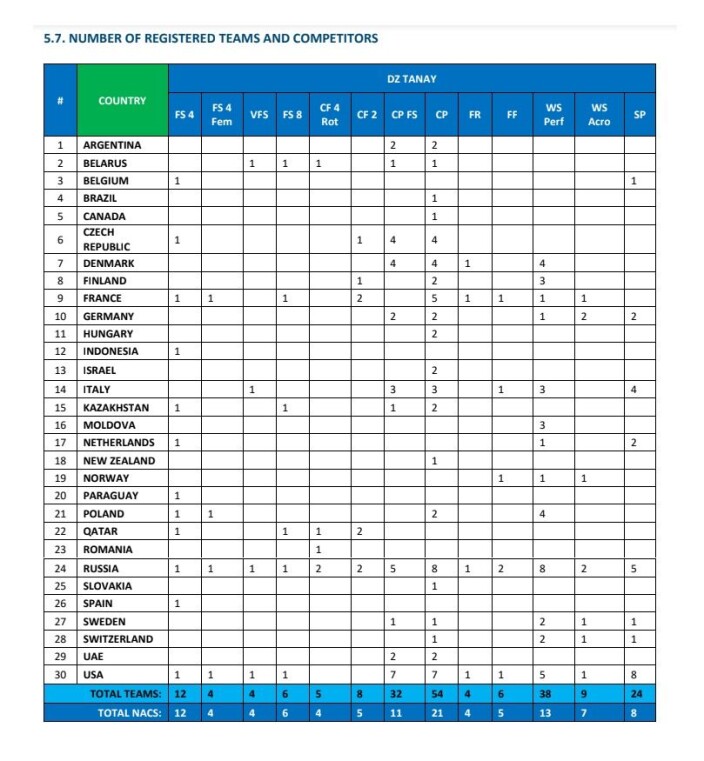 Liste fra official information bulletin #3, fra arrangørene av Mondial 2020 Liste fra official information bulletin #3, fra arrangørene av Mondial 2020